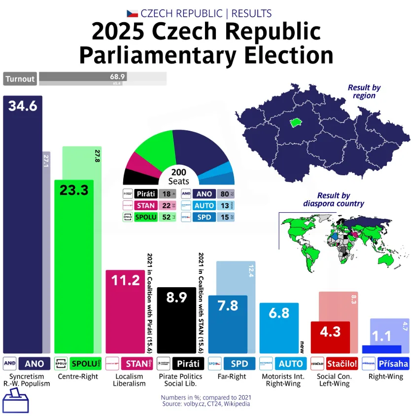 A csehországi parlamenti választások eredménye