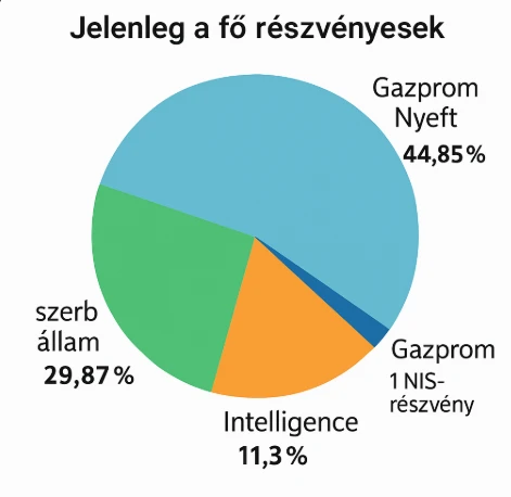 fő részvényesek