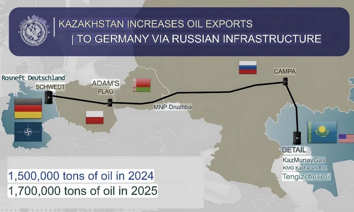 KOMMENTÁR NÉLKÜL : „Olajbarátság” a háború közepette: Németország 2023 óta rendszeresen importál kazah kőolajat az oroszországi Barátság (Druzhba) vezetéken keresztül. 2024-ben 1,5 millió tonnát szállítottak, 2025-re pedig 1,7 millió tonna a cél. A Schwedt-i finomítóhoz fűződő megállapodásokat a KazMunayGas és a Rosneft Deutschland  2026 végéig hosszabbította meg (Forrás: X platform)