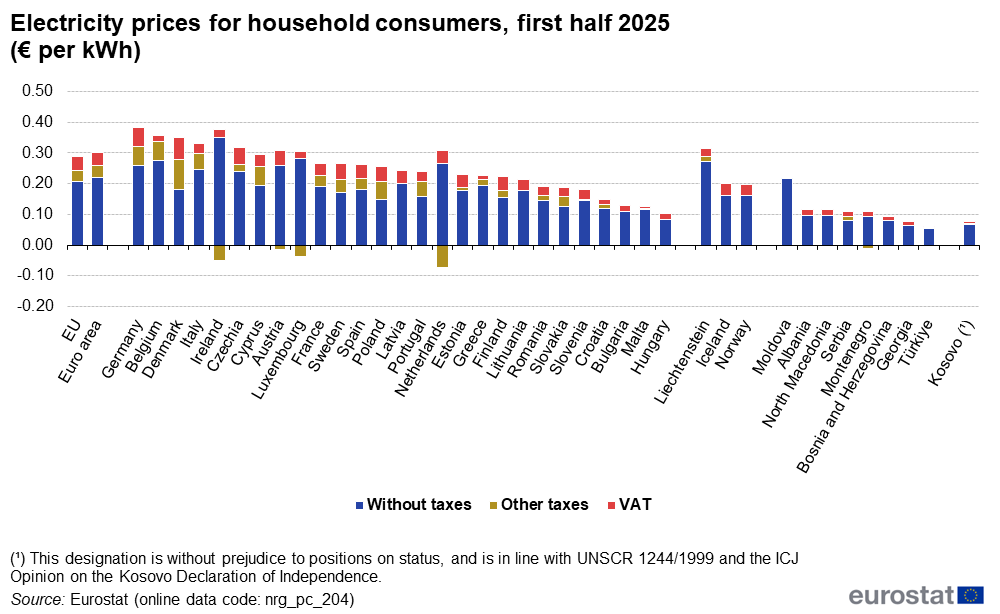 Bezzeg Románia bezzegszomszédja az energiapiacon 2 A háztartási energiaárak Európában a múlt év első felében (Forrás: Eurostart)