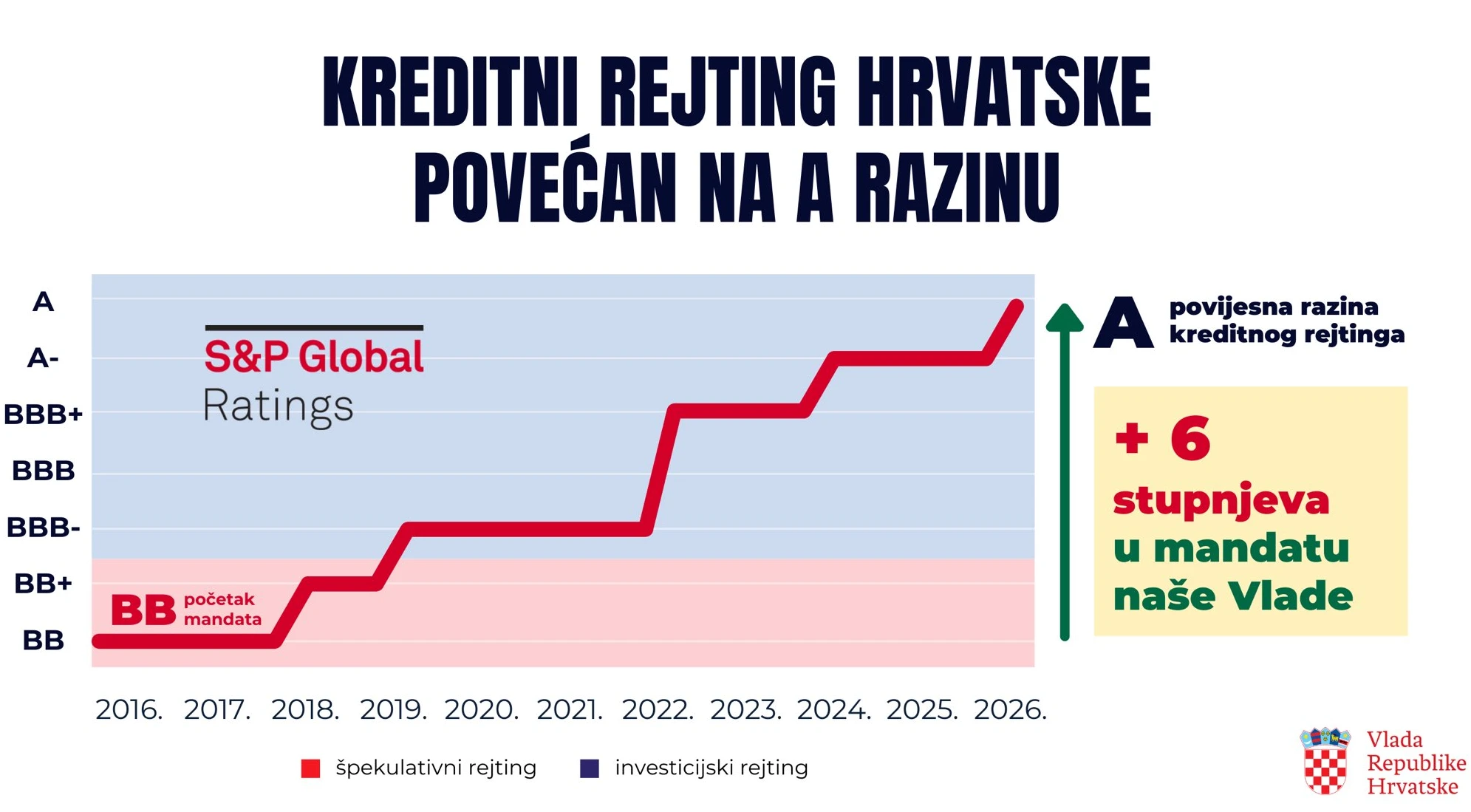 Andrej Plenković kormányzása alatt 2016-tól Horvátország hat lépcsőfokot ment felfelé az S&P értékelése szerint