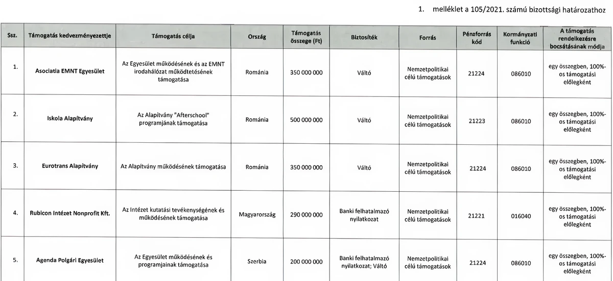 VMSZ-közeli egyesület eurómilliókat kapott a BGA-tól 3 A másik támogatás