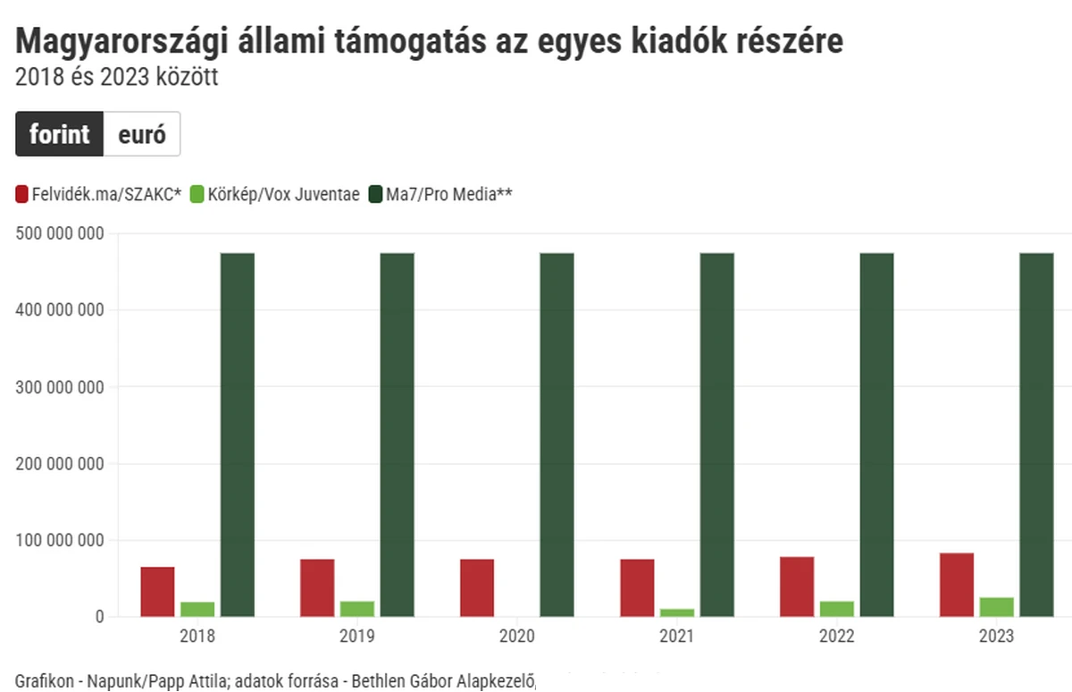 A BGA leginkább a profi labdarúgást támogatta Szlovákiában 3 A Napunk által készített kimutatás
