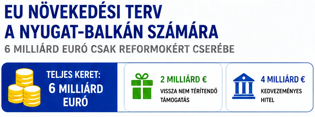 A Balkánon 6 milliárd azoknak, akik nem sumákolnak 2 NO REFORMS, NO MONEY